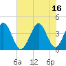 Cherry Grove Inside tide chart for Friday, July 16, 2021