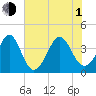 Cherry Grove Inside tide chart for Thursday, July 1, 2021