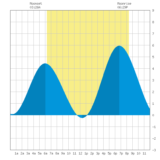 Cherry Grove Inside tide chart for Wednesday, July 21, 2021