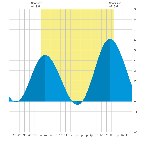 Cherry Grove Inside tide chart for Thursday, July 22, 2021