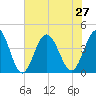 Cherry Grove Inside tide chart for Tuesday, July 27, 2021