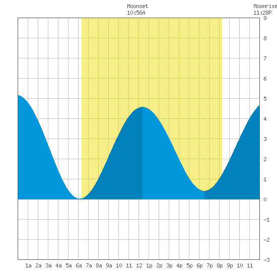 Cherry Grove Inside tide chart for Wednesday, July 28, 2021