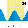 Cherry Grove Inside tide chart for Wednesday, July 28, 2021