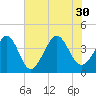 Cherry Grove Inside tide chart for Friday, July 30, 2021