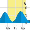 Cherry Grove Inside tide chart for Saturday, July 3, 2021