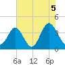 Cherry Grove Inside tide chart for Monday, July 5, 2021