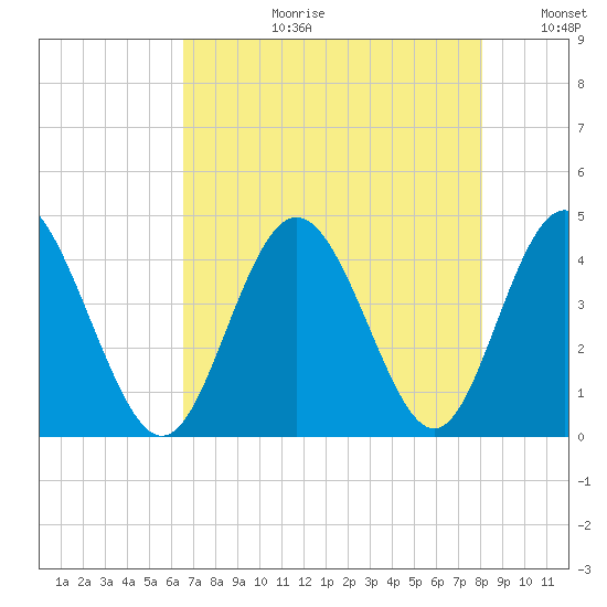 Cherry Grove Inside tide chart for Thursday, August 12, 2021