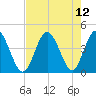 Cherry Grove Inside tide chart for Thursday, August 12, 2021