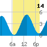 Cherry Grove Inside tide chart for Saturday, August 14, 2021