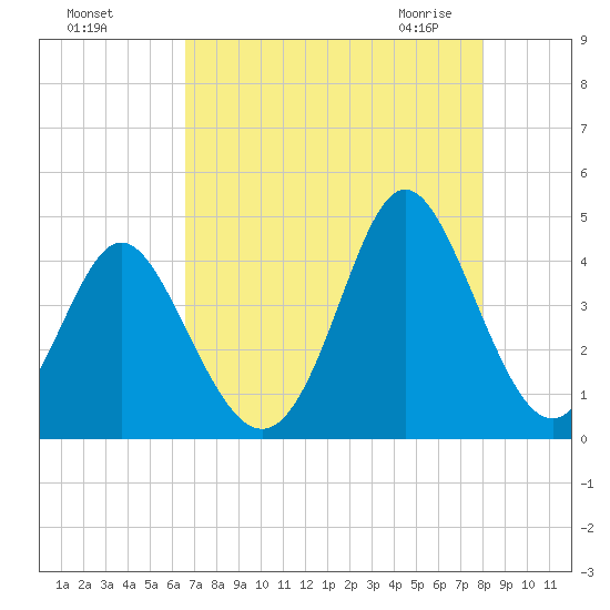 Cherry Grove Inside tide chart for Tuesday, August 17, 2021