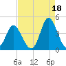 Cherry Grove Inside tide chart for Wednesday, August 18, 2021