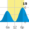 Cherry Grove Inside tide chart for Thursday, August 19, 2021