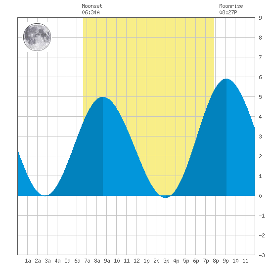 Cherry Grove Inside tide chart for Sunday, August 22, 2021