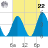 Cherry Grove Inside tide chart for Sunday, August 22, 2021