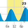 Cherry Grove Inside tide chart for Monday, August 23, 2021