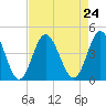 Cherry Grove Inside tide chart for Tuesday, August 24, 2021