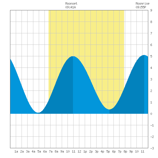Cherry Grove Inside tide chart for Wednesday, August 25, 2021
