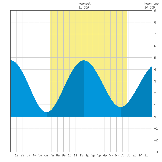 Cherry Grove Inside tide chart for Friday, August 27, 2021