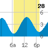 Cherry Grove Inside tide chart for Saturday, August 28, 2021