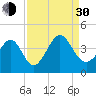 Cherry Grove Inside tide chart for Monday, August 30, 2021