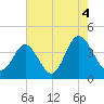 Cherry Grove Inside tide chart for Wednesday, August 4, 2021