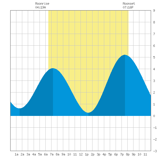 Cherry Grove Inside tide chart for Friday, August 6, 2021