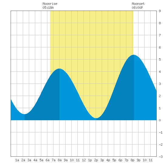 Cherry Grove Inside tide chart for Saturday, August 7, 2021