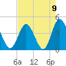 Cherry Grove Inside tide chart for Monday, August 9, 2021