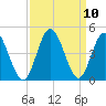 Cherry Grove Inside tide chart for Friday, September 10, 2021
