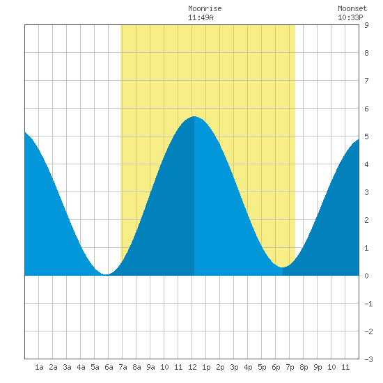 Cherry Grove Inside tide chart for Saturday, September 11, 2021