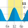 Cherry Grove Inside tide chart for Saturday, September 11, 2021