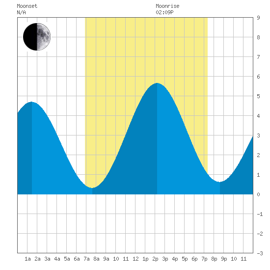 Cherry Grove Inside tide chart for Monday, September 13, 2021