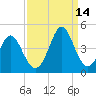 Cherry Grove Inside tide chart for Tuesday, September 14, 2021