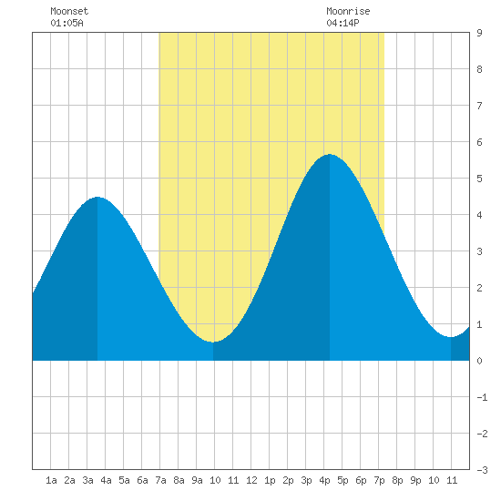 Cherry Grove Inside tide chart for Wednesday, September 15, 2021