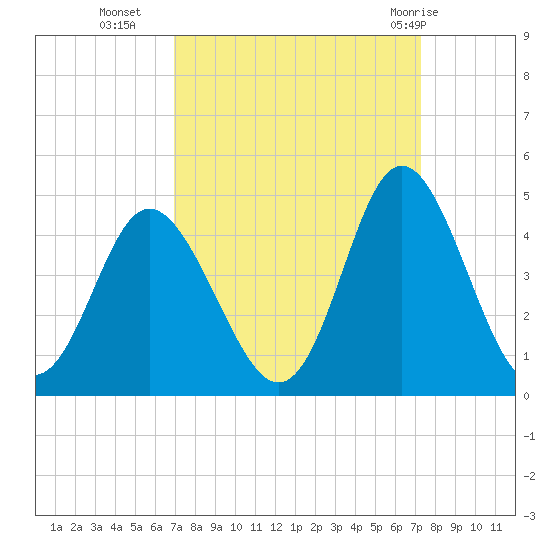 Cherry Grove Inside tide chart for Friday, September 17, 2021