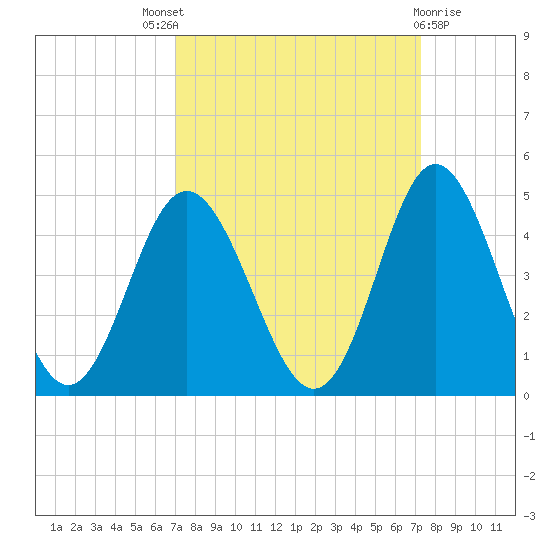 Cherry Grove Inside tide chart for Sunday, September 19, 2021