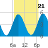 Cherry Grove Inside tide chart for Tuesday, September 21, 2021