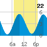 Cherry Grove Inside tide chart for Wednesday, September 22, 2021