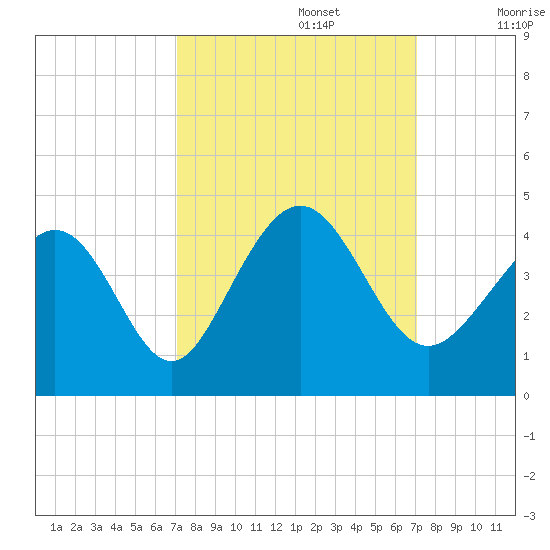 Cherry Grove Inside tide chart for Monday, September 27, 2021