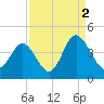 Cherry Grove Inside tide chart for Thursday, September 2, 2021