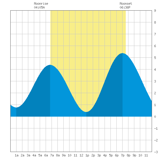 Cherry Grove Inside tide chart for Saturday, September 4, 2021