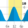 Cherry Grove Inside tide chart for Sunday, October 10, 2021