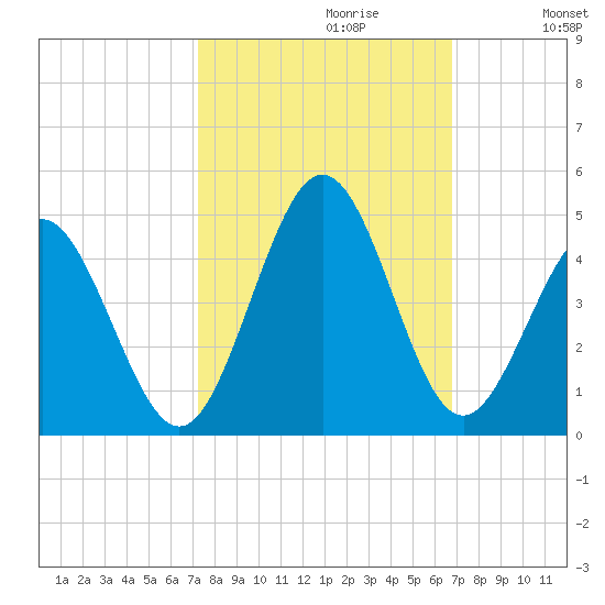 Cherry Grove Inside tide chart for Monday, October 11, 2021