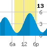 Cherry Grove Inside tide chart for Wednesday, October 13, 2021