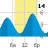 Cherry Grove Inside tide chart for Thursday, October 14, 2021