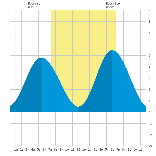 Cherry Grove Inside tide chart for Saturday, October 16, 2021