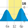 Cherry Grove Inside tide chart for Saturday, October 16, 2021