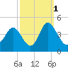 Cherry Grove Inside tide chart for Friday, October 1, 2021