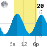 Cherry Grove Inside tide chart for Wednesday, October 20, 2021