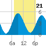 Cherry Grove Inside tide chart for Thursday, October 21, 2021